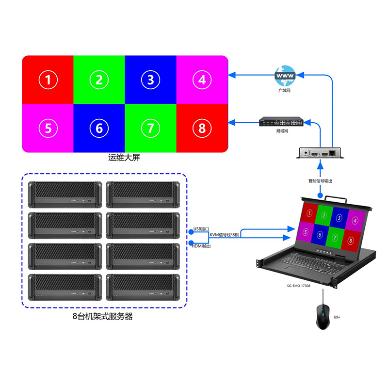 深工SG EMO-17308 IP版机柜KVM 4K@60显示器